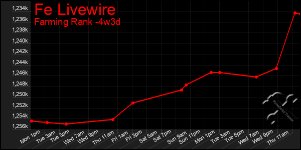 Last 31 Days Graph of Fe Livewire