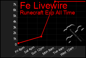 Total Graph of Fe Livewire