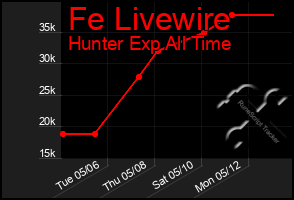 Total Graph of Fe Livewire