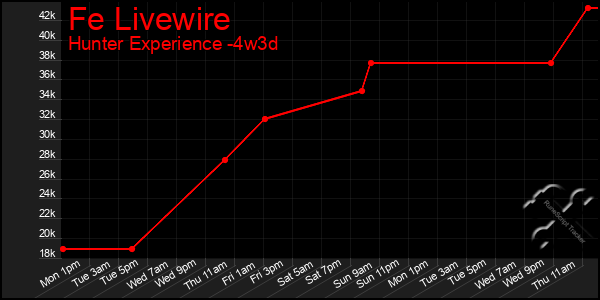 Last 31 Days Graph of Fe Livewire