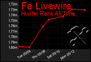 Total Graph of Fe Livewire