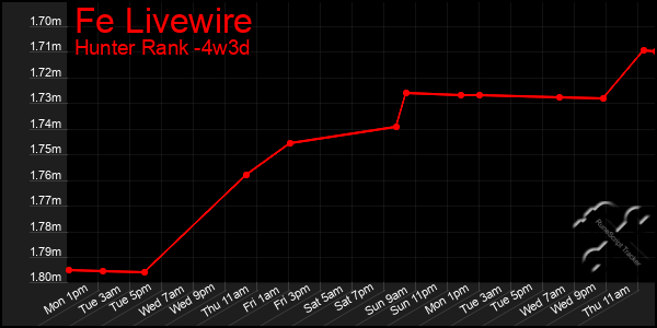 Last 31 Days Graph of Fe Livewire
