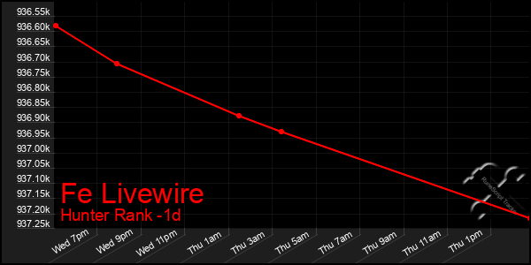 Last 24 Hours Graph of Fe Livewire