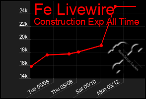 Total Graph of Fe Livewire