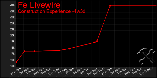 Last 31 Days Graph of Fe Livewire