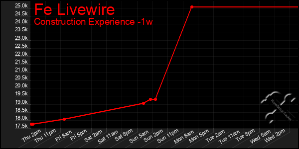Last 7 Days Graph of Fe Livewire