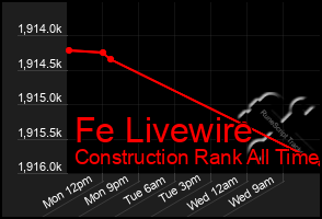 Total Graph of Fe Livewire