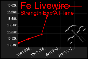 Total Graph of Fe Livewire