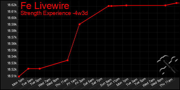 Last 31 Days Graph of Fe Livewire