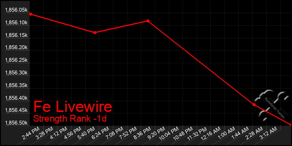 Last 24 Hours Graph of Fe Livewire