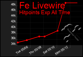 Total Graph of Fe Livewire