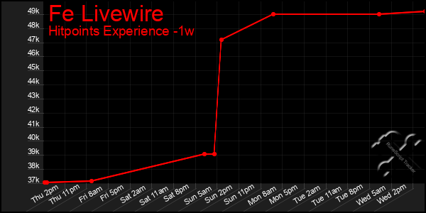 Last 7 Days Graph of Fe Livewire