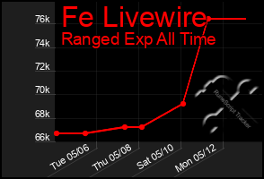 Total Graph of Fe Livewire