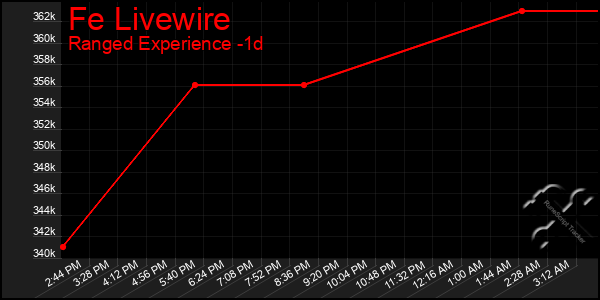 Last 24 Hours Graph of Fe Livewire