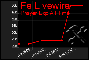Total Graph of Fe Livewire
