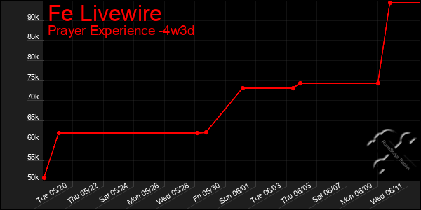 Last 31 Days Graph of Fe Livewire