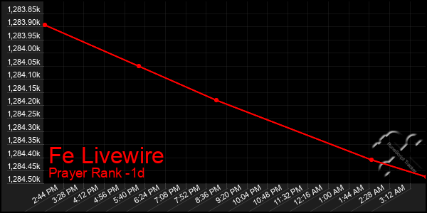 Last 24 Hours Graph of Fe Livewire