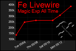 Total Graph of Fe Livewire