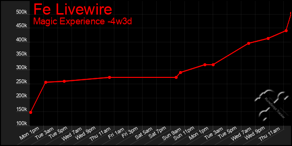 Last 31 Days Graph of Fe Livewire