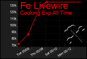 Total Graph of Fe Livewire