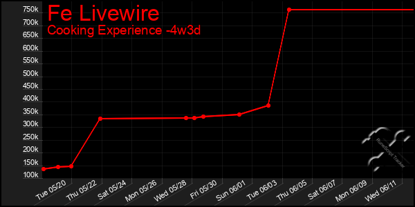 Last 31 Days Graph of Fe Livewire