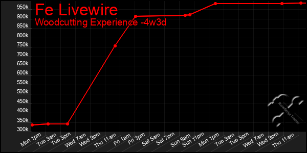 Last 31 Days Graph of Fe Livewire