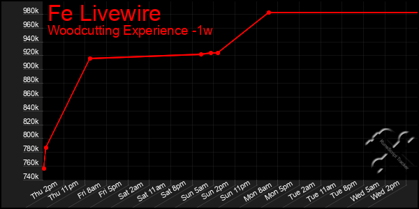 Last 7 Days Graph of Fe Livewire