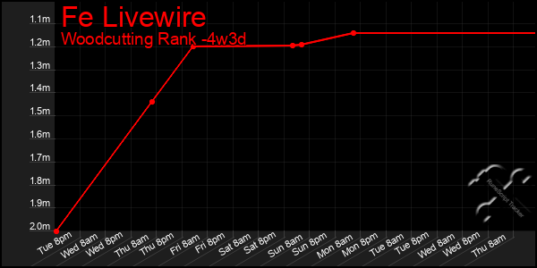 Last 31 Days Graph of Fe Livewire
