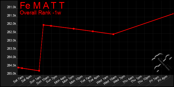 1 Week Graph of Fe M A T T