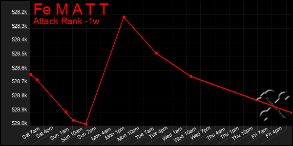 Last 7 Days Graph of Fe M A T T