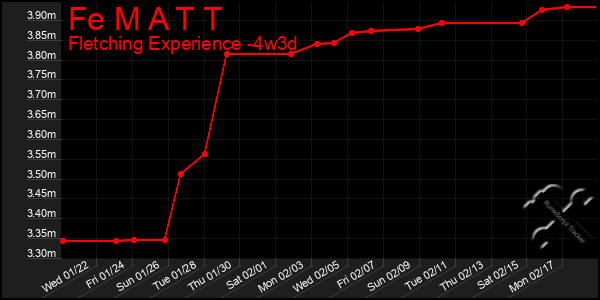 Last 31 Days Graph of Fe M A T T