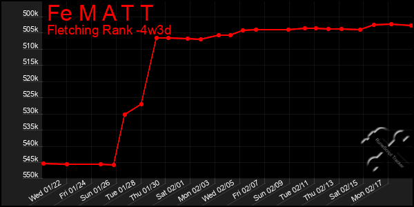 Last 31 Days Graph of Fe M A T T