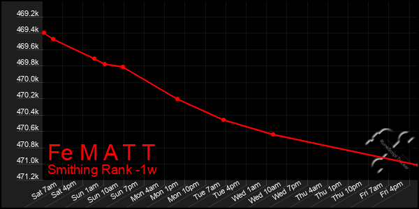 Last 7 Days Graph of Fe M A T T