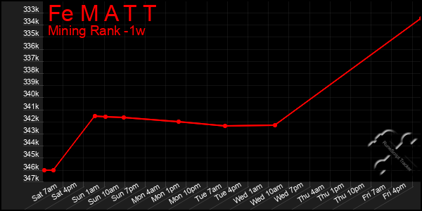 Last 7 Days Graph of Fe M A T T