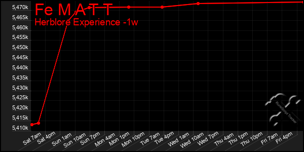 Last 7 Days Graph of Fe M A T T