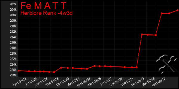 Last 31 Days Graph of Fe M A T T