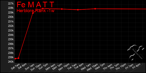 Last 7 Days Graph of Fe M A T T