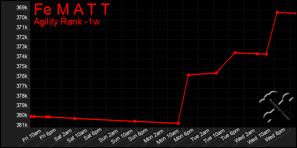 Last 7 Days Graph of Fe M A T T