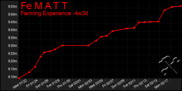 Last 31 Days Graph of Fe M A T T