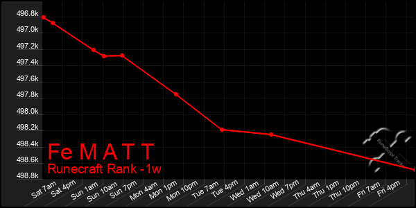 Last 7 Days Graph of Fe M A T T