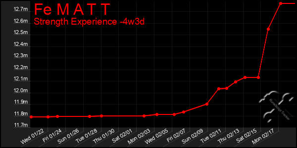 Last 31 Days Graph of Fe M A T T