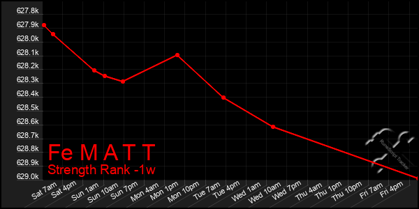 Last 7 Days Graph of Fe M A T T