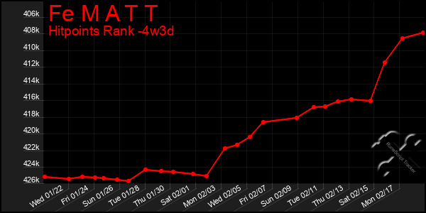 Last 31 Days Graph of Fe M A T T