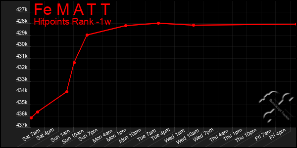 Last 7 Days Graph of Fe M A T T