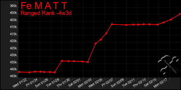 Last 31 Days Graph of Fe M A T T