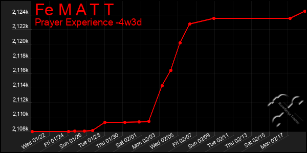 Last 31 Days Graph of Fe M A T T