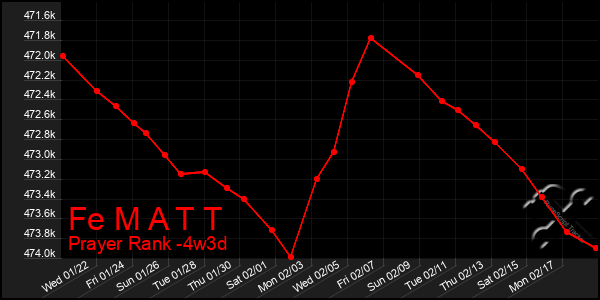 Last 31 Days Graph of Fe M A T T