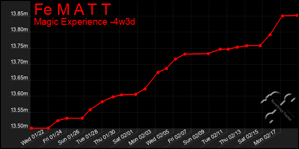 Last 31 Days Graph of Fe M A T T