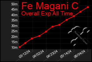 Total Graph of Fe Magani C