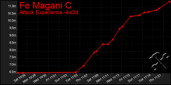 Last 31 Days Graph of Fe Magani C